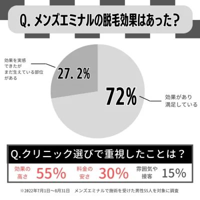 メンズエミナル脱毛効果はあったかアンケート