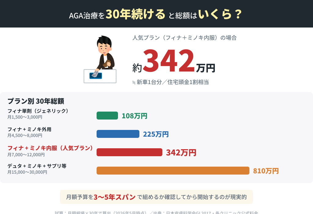 AGA治療を30年続けたときの総額シミュレーション