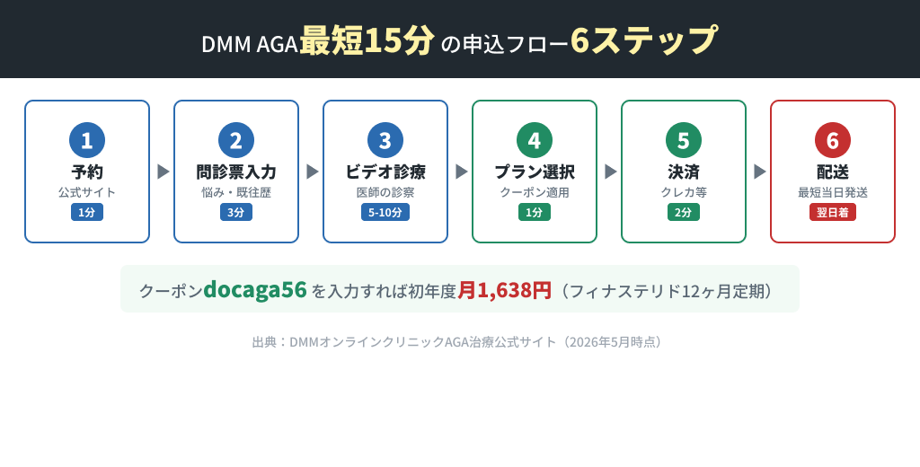 DMM AGA申込フロー6ステップ(最短15分)