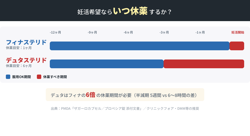 妊活希望時の休薬カレンダー フィナ1ヶ月 vs デュタ6ヶ月