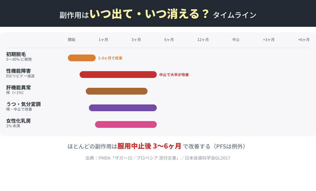 副作用別 発現〜回復タイムライン