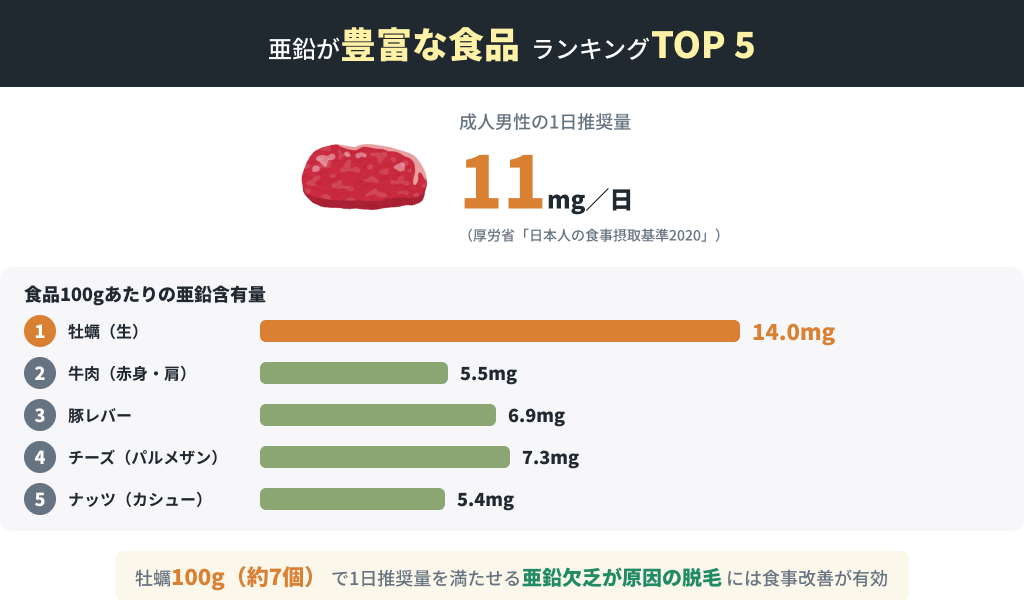 亜鉛が豊富な食品ランキングTOP5