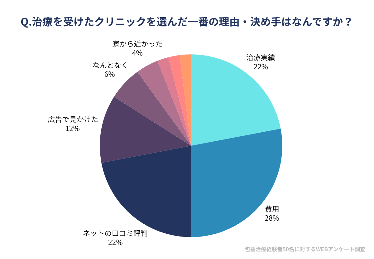 編集部が全国の包茎治療経験者50名に行った「治療を受けたクリニックを選んだ一番の理由・決め手はなんですか？」というアンケートの結果