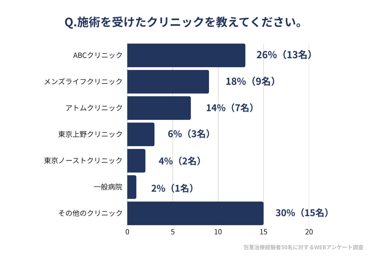 編集部が全国の包茎治療経験者50名に行った「施術をうけたクリニックを教えてください」というアンケートの結果