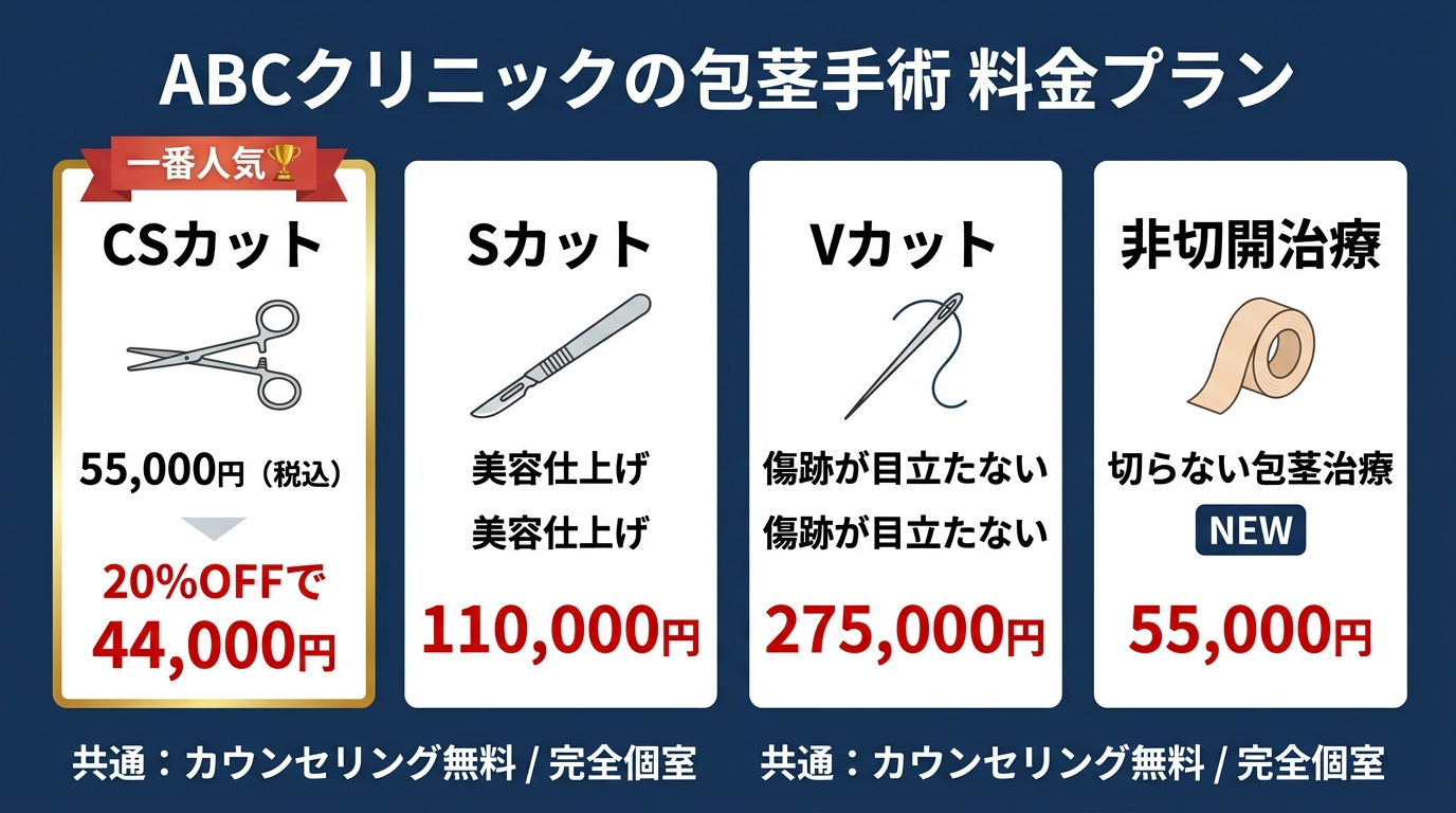 ABCクリニック包茎手術の料金プラン CSカット55,000円〜